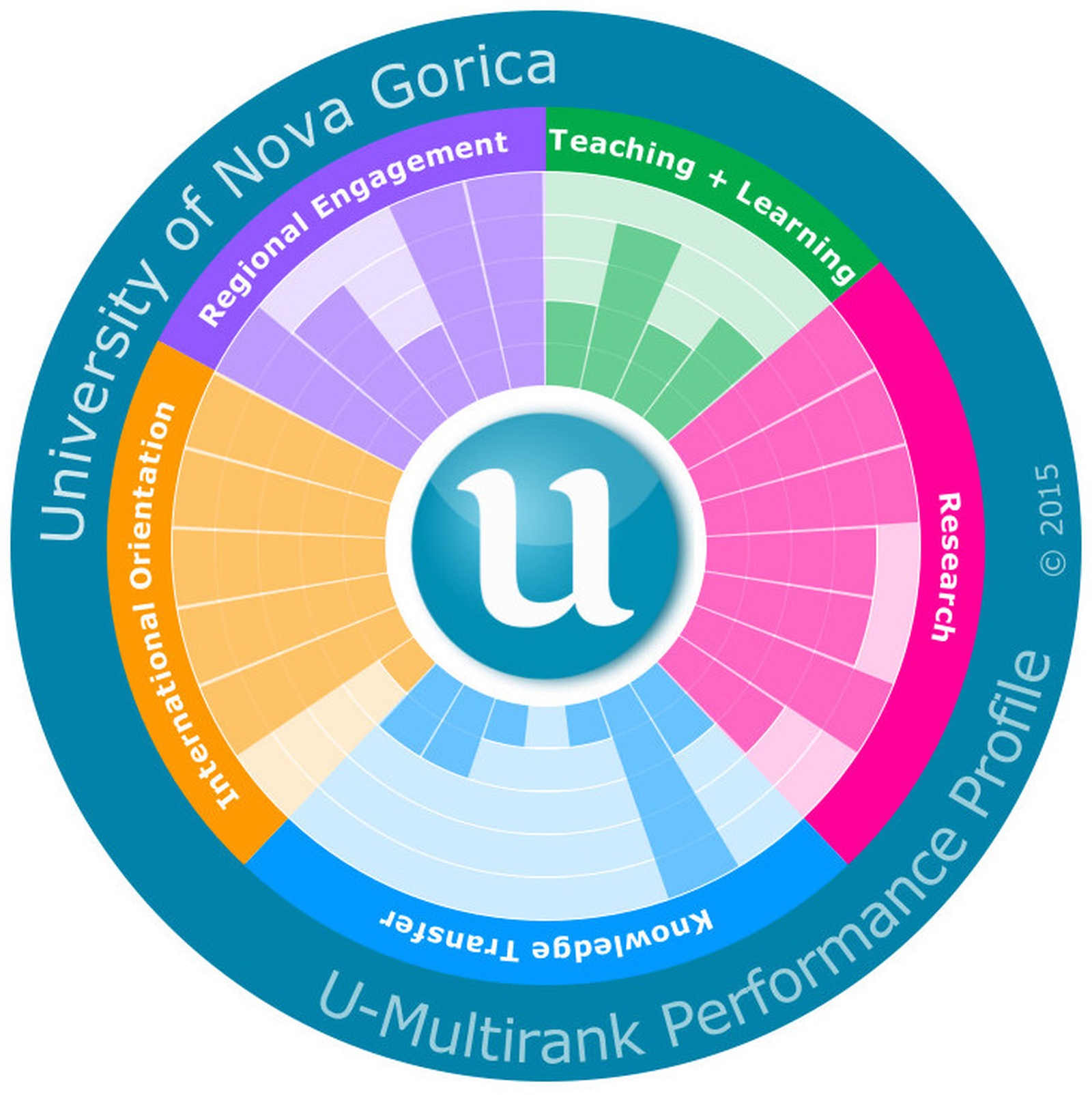The graphic illustration of UNG’s profile on the  U-Multirank 2015 global ranking chart. The height of each column within a specific circular sector denotes a grade achieved for a specific criterion (the tallest column stands for 1 – exceptionally good, and the lowest column stands for 5 –weak).