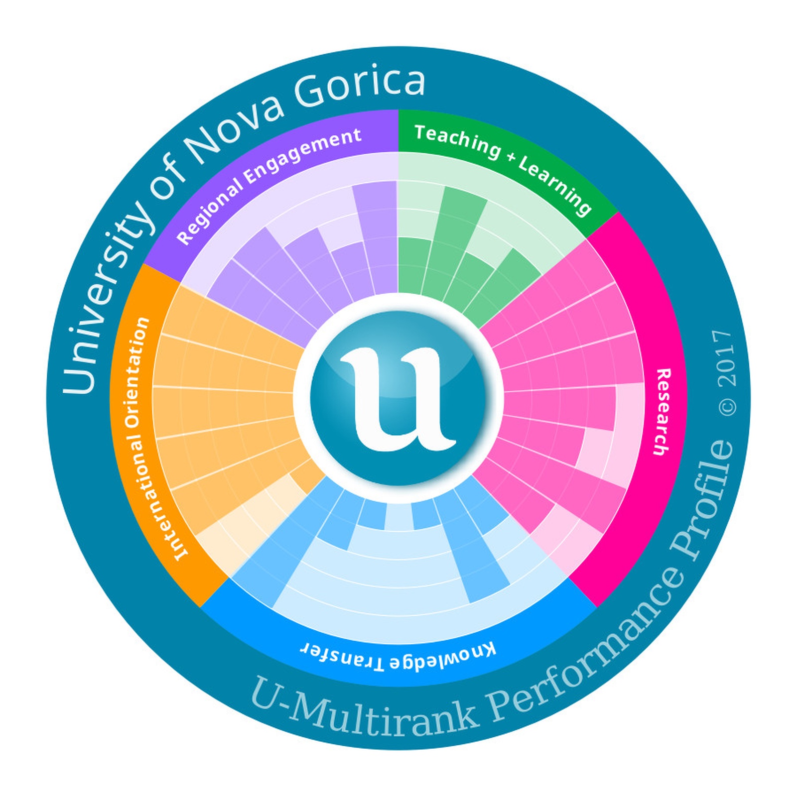 The graphic illustration of UNG’s profile on the U-Multirank 2016 global ranking chart. The height of each column within a specific circular sector denotes a grade achieved for a specific criterion (the tallest column stands for 1 – exceptionally good, and the lowest column stands for 5 –weak).