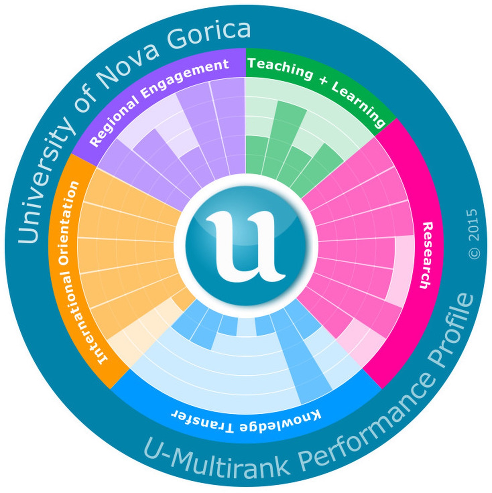 Grafični prikaz profila UNG na svetovni primerjalni ocenjevalni lestvici U-Multirank 2015. Višina posameznega stolpca znotraj izbranega krožnega sektorja pomeni pridobljeno oceno pri določenem kriteriju (najvišji stolpec ustreza 1 - izjemno dobro, najnižji stolpec pa oceni 5 - šibko).