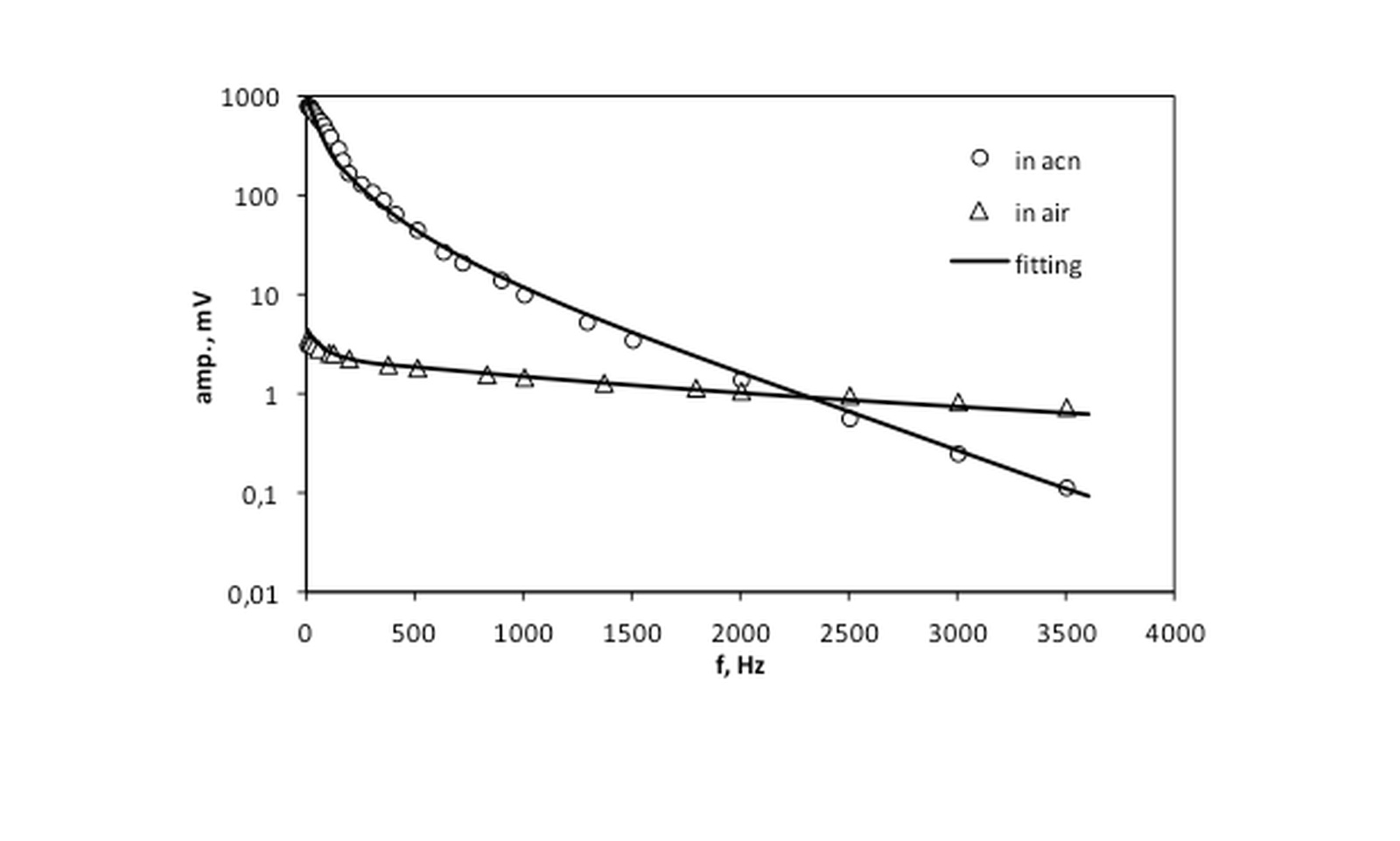 Dependence of the amplitude of BDS signal on modulation frequency for CuFeInTe3 sample in acetonitrile and air.