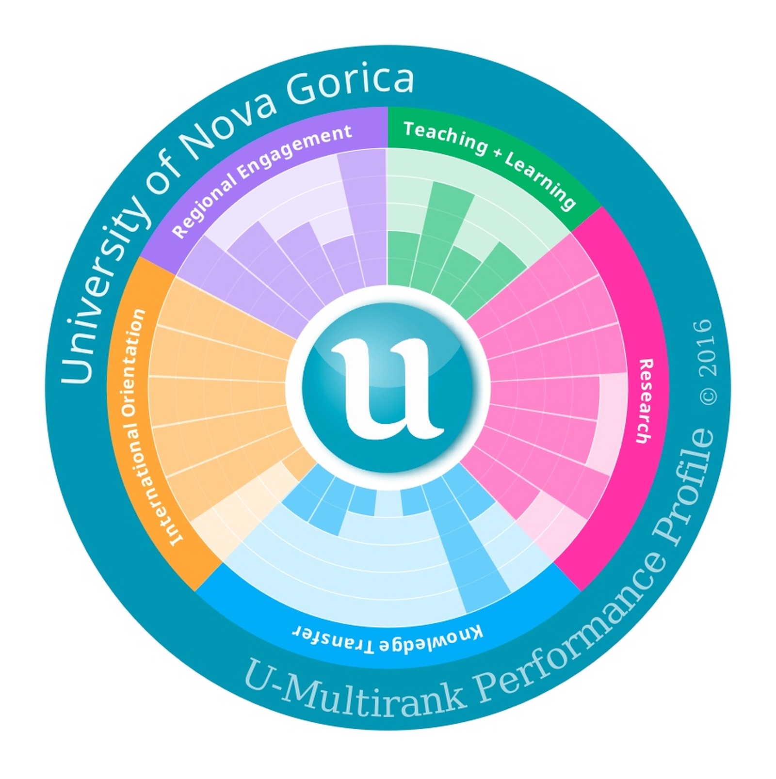 The graphic illustration of UNG’s profile on the U-Multirank 2016 global ranking chart. The height of each column within a specific circular sector denotes a grade achieved for a specific criterion (the tallest column stands for 1 – exceptionally good, and the lowest column stands for 5 –weak).